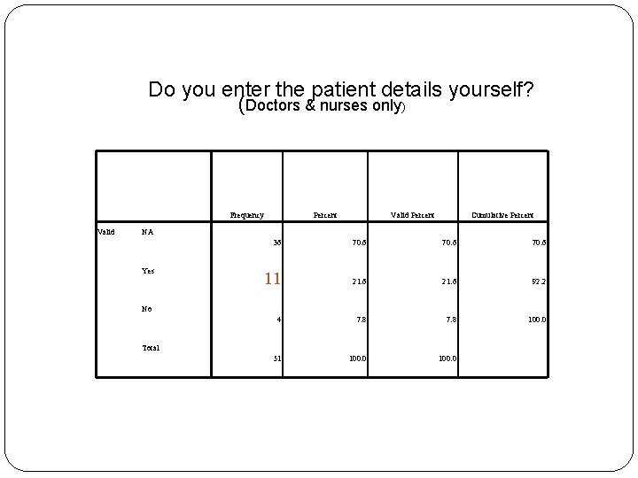  Do you enter the patient details yourself? (Doctors & nurses only) Frequency Valid