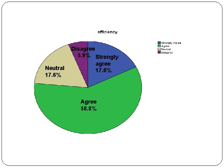 Neutral 17. 6% Disagree 5. 9% Strongly agree 17. 6% Agree 58. 8% 