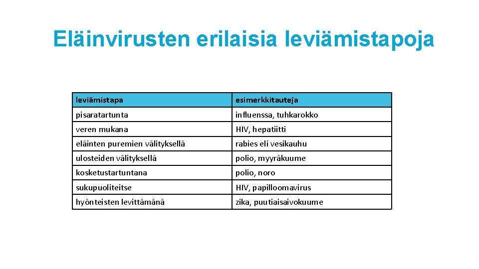 Eläinvirusten erilaisia leviämistapoja leviämistapa esimerkkitauteja pisaratartunta influenssa, tuhkarokko veren mukana HIV, hepatiitti eläinten puremien Eläinvirusten erilaisia leviämistapoja leviämistapa esimerkkitauteja pisaratartunta influenssa, tuhkarokko veren mukana HIV, hepatiitti eläinten puremien