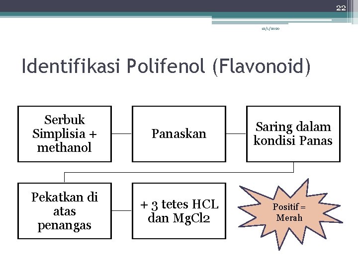 22 12/1/2020 Identifikasi Polifenol (Flavonoid) Serbuk Simplisia + methanol Panaskan Pekatkan di atas penangas