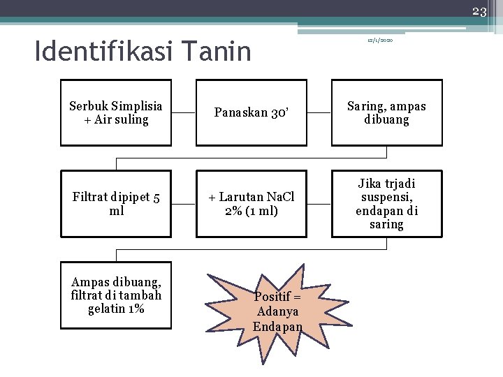 23 Identifikasi Tanin Serbuk Simplisia + Air suling Filtrat dipipet 5 ml Ampas dibuang,