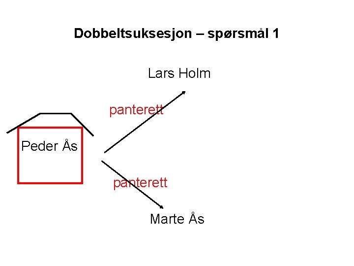 Dobbeltsuksesjon – spørsmål 1 Lars Holm panterett Peder Ås panterett Marte Ås 