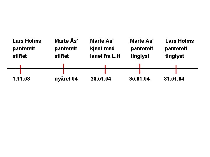 Lars Holms panterett stiftet Marte Ås` Lars Holms panterett kjent med panterett stiftet lånet