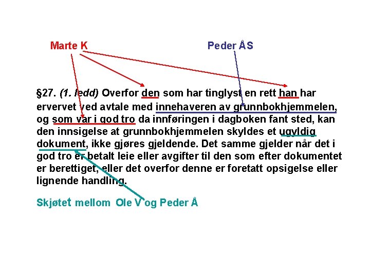  Marte K Peder ÅS § 27. (1. ledd) Overfor den som har tinglyst