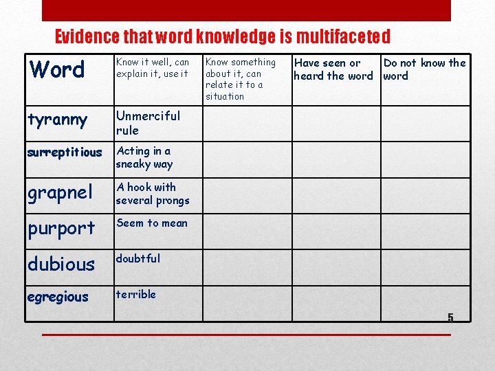 Evidence that word knowledge is multifaceted Word Know it well, can explain it, use