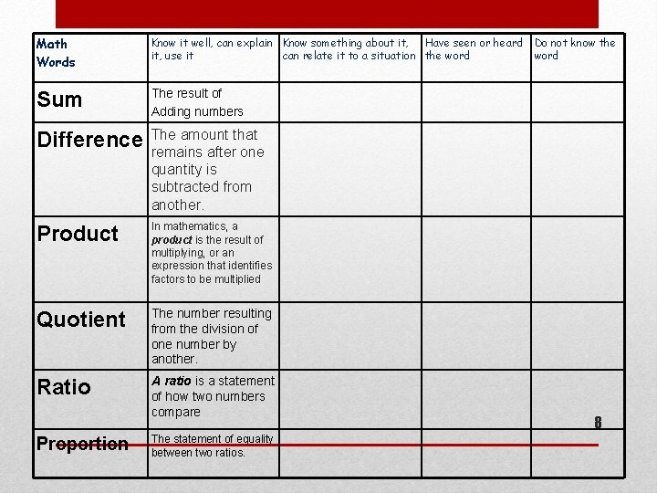 Math Words Know it well, can explain Know something about it, Have seen or
