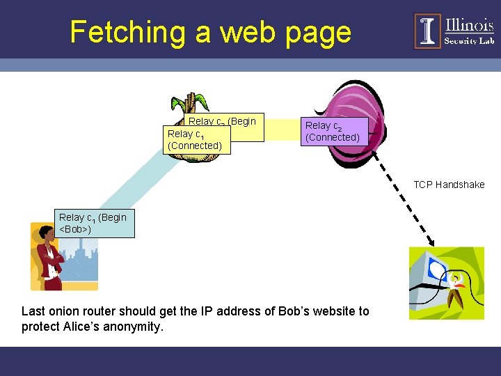 Fetching a web page Relay c 2 (Begin Relay<Bob>) c 1 (Connected) Relay c