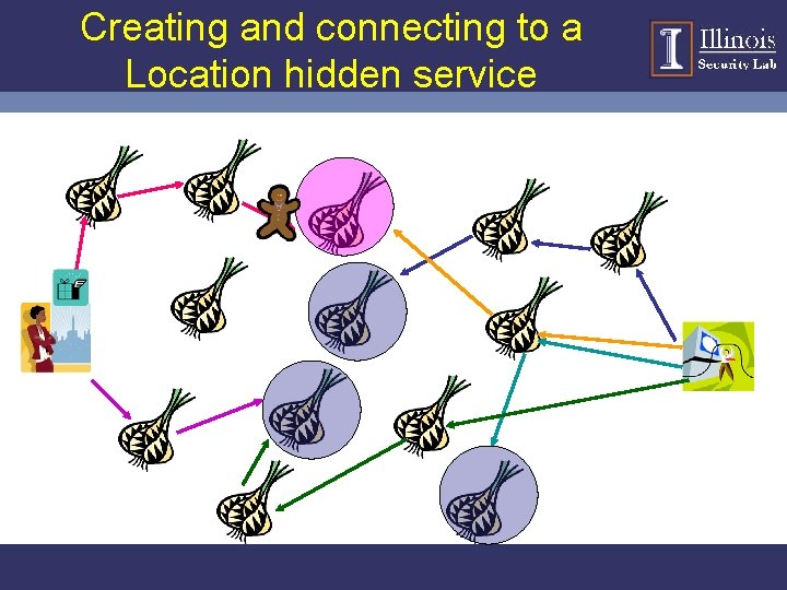 Creating and connecting to a Location hidden service 