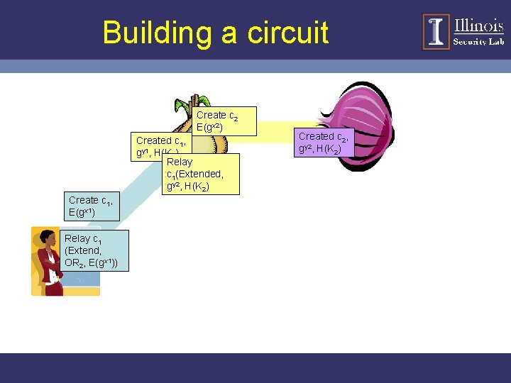 Building a circuit Create c 2 E(gx 2) Created c 1, gy 1, H(K