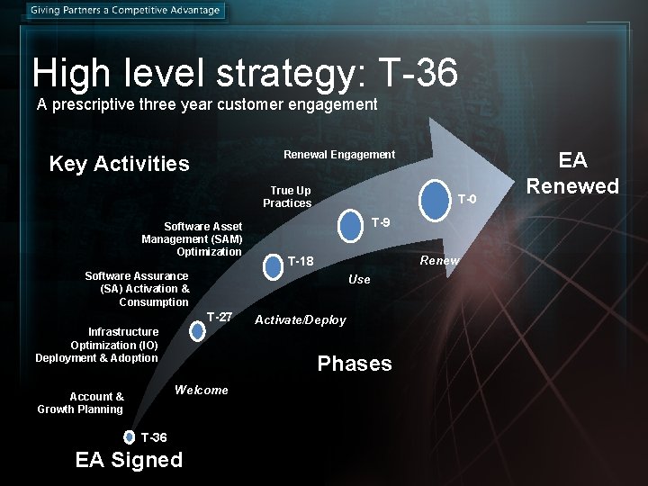 High level strategy: T-36 A prescriptive three year customer engagement Renewal Engagement Key Activities High level strategy: T-36 A prescriptive three year customer engagement Renewal Engagement Key Activities