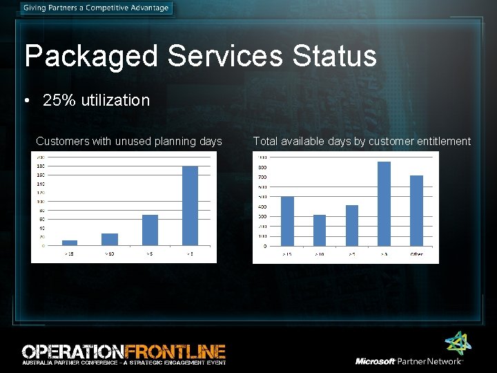 Packaged Services Status • 25% utilization Customers with unused planning days Total available days Packaged Services Status • 25% utilization Customers with unused planning days Total available days
