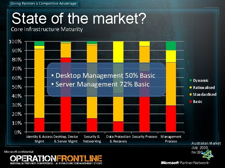 State of the market? Core Infrastructure Maturity 100% 90% 80% 70% • Desktop Management State of the market? Core Infrastructure Maturity 100% 90% 80% 70% • Desktop Management