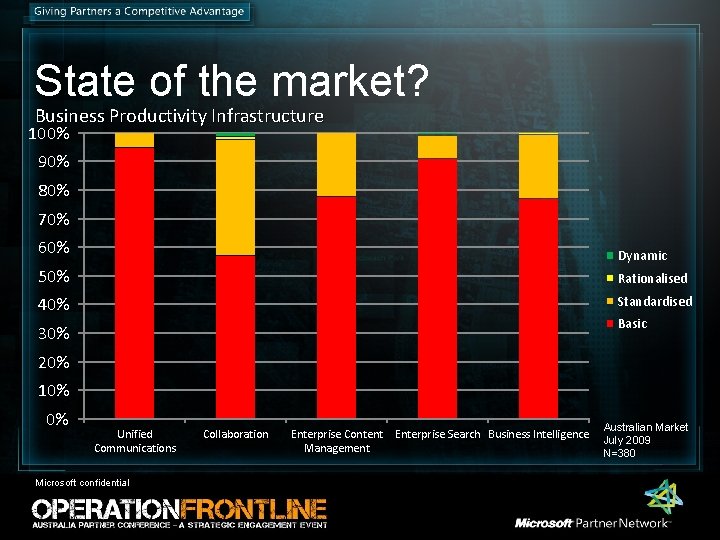 State of the market? Business Productivity Infrastructure 100% 90% 80% 70% 60% Dynamic 50% State of the market? Business Productivity Infrastructure 100% 90% 80% 70% 60% Dynamic 50%