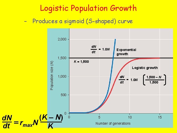 Logistic Population Growth – Produces a sigmoid (S-shaped) curve 2, 000 d. N dt