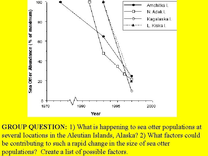 GROUP QUESTION: 1) What is happening to sea otter populations at several locations in