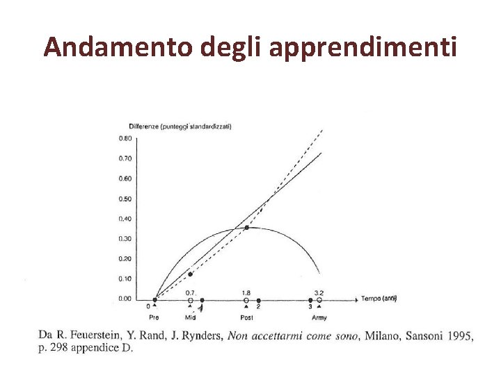 Andamento degli apprendimenti 