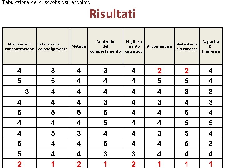 Tabulazione della raccolta dati anonimo Risultati Attenzione e concentrazione Interesse e coinvolgimento 4 5