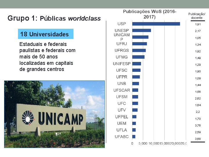 Grupo 1: Públicas worldclass Publicação/ docente 1, 91 18 Universidades Estaduais e federais paulistas