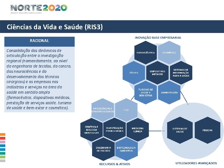 Ciências da Vida e Saúde (RIS 3) RACIONAL Consolidação das dinâmicas de articulação entre