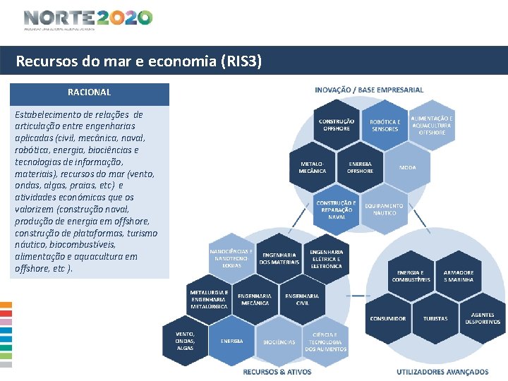 Recursos do mar e economia (RIS 3) RACIONAL Estabelecimento de relações de articulação entre