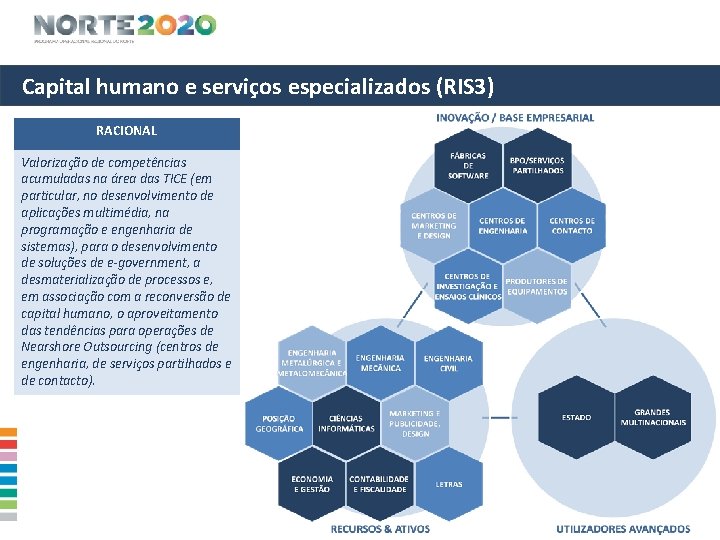 Capital humano e serviços especializados (RIS 3) RACIONAL Valorização de competências acumuladas na área
