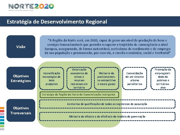 Estratégia de Desenvolvimento Regional Visão Objetivos Estratégicos “A Região do Norte será, em 2020,