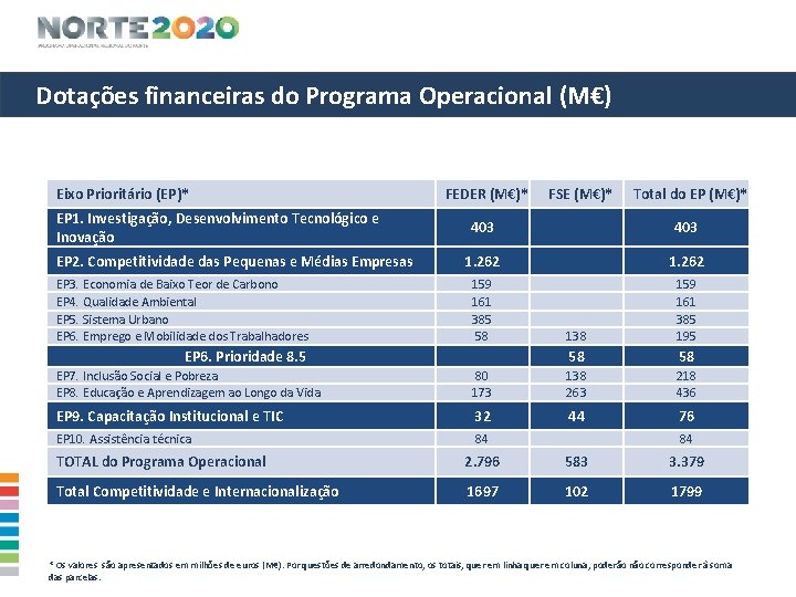 Dotações financeiras do Programa Operacional (M€) Eixo Prioritário (EP)* EP 1. Investigação, Desenvolvimento Tecnológico