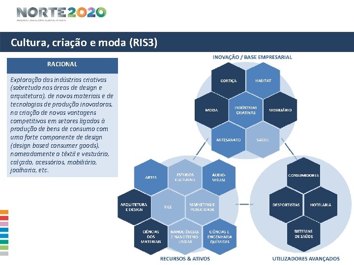 Cultura, criação e moda (RIS 3) RACIONAL Exploração das indústrias criativas (sobretudo nas áreas