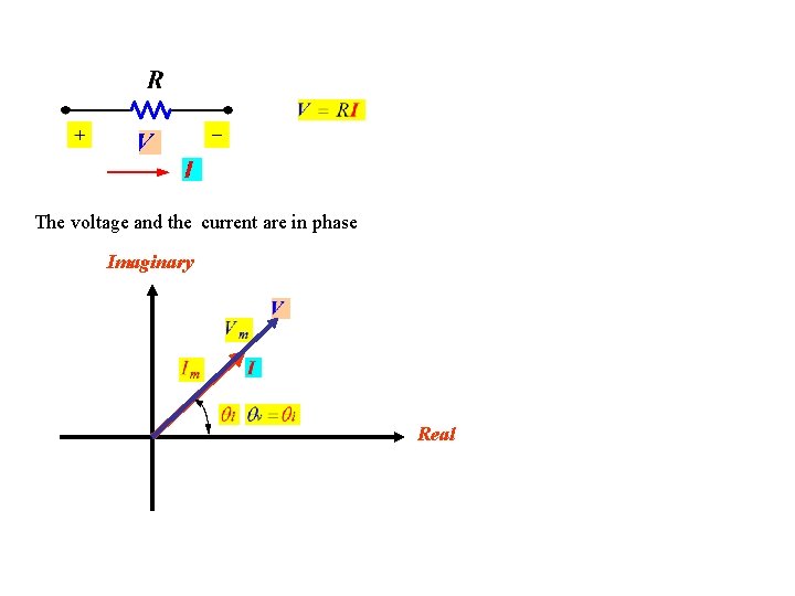 The voltage and the current are in phase Imaginary Real 