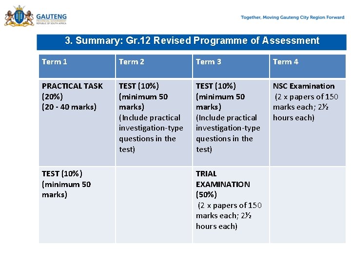 3. Summary: Gr. 12 Revised Programme of Assessment Term 1 Term 2 Term 3