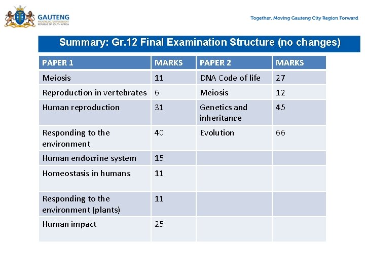 Summary: Gr. 12 Final Examination Structure (no changes) PAPER 1 MARKS PAPER 2 MARKS