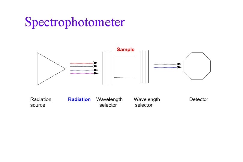 Spectrophotometer 