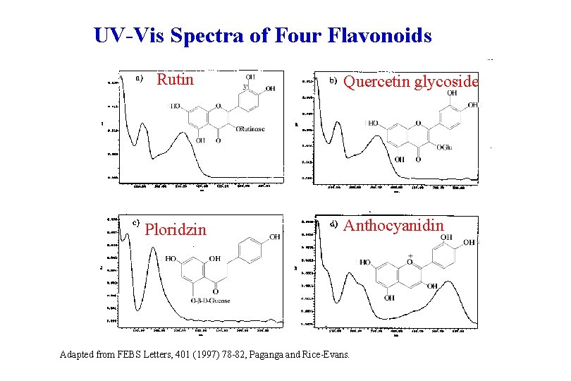 UV-Vis Spectra of Four Flavonoids Rutin Ploridzin Quercetin glycoside Anthocyanidin Adapted from FEBS Letters,