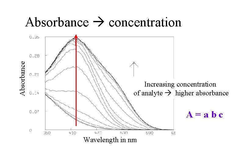Absorbance concentration Increasing concentration of analyte higher absorbance A=abc Wavelength in nm 