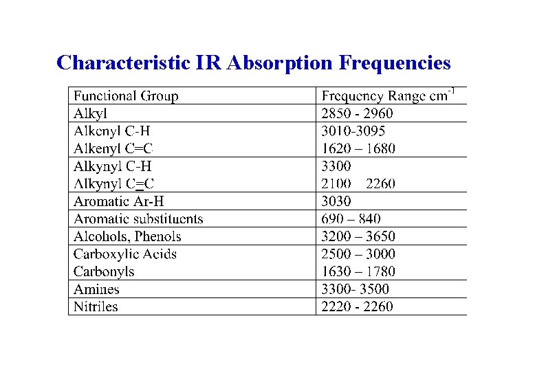 Characteristic IR Absorption Frequencies 