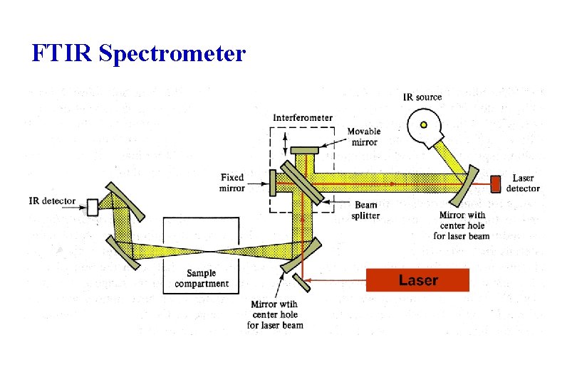 FTIR Spectrometer 