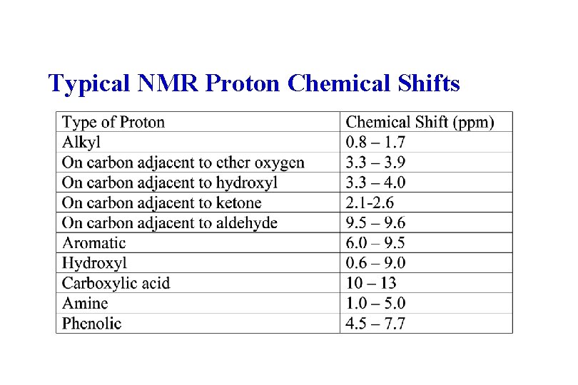 Typical NMR Proton Chemical Shifts 