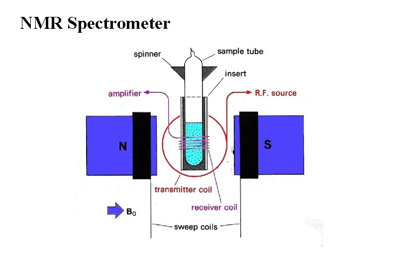 NMR Spectrometer 