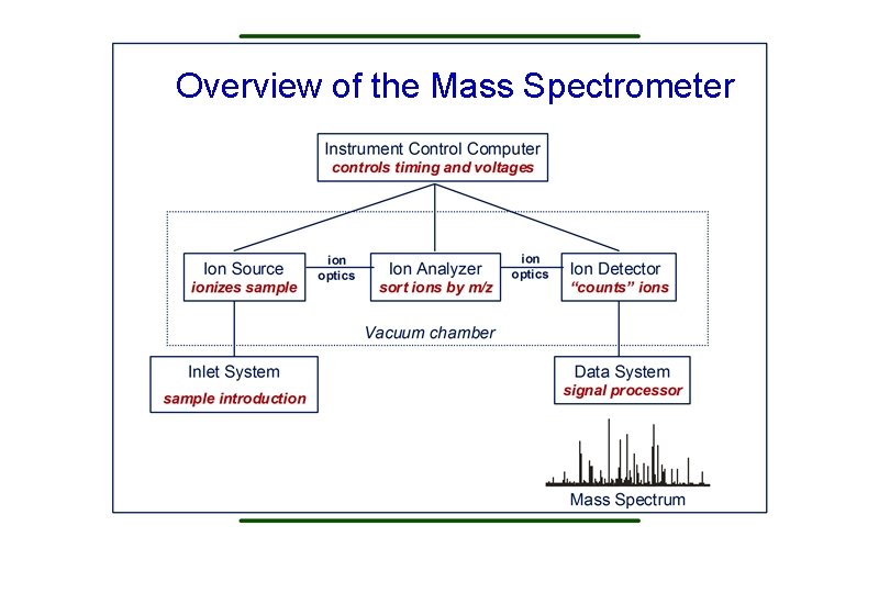 Overview of the Mass Spectrometer 