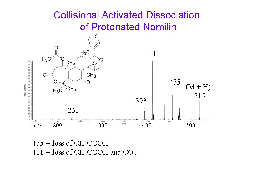 Collisional Activated Dissociation of Protonated Nomilin 411 455 393 (M + H)+ 515 231