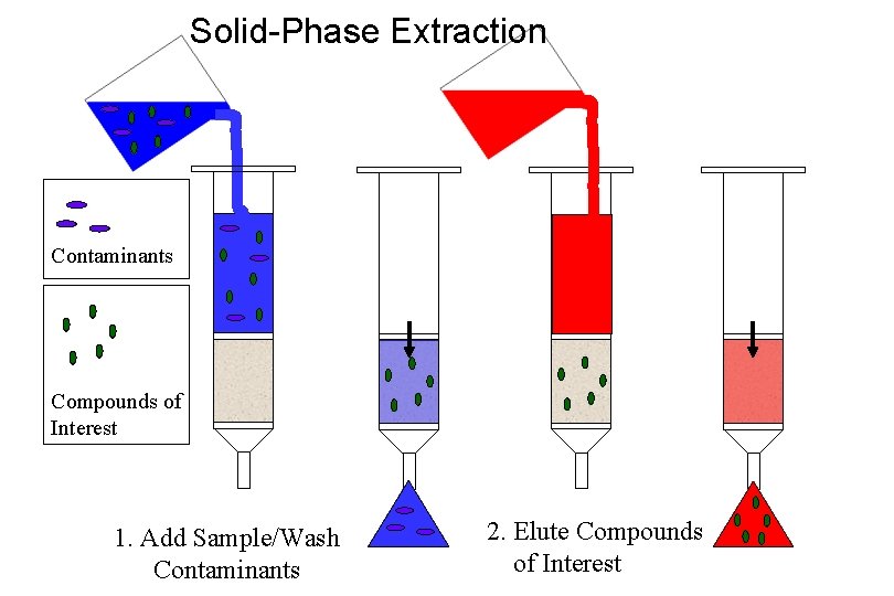 Solid-Phase Extraction Contaminants Compounds of Interest 1. Add Sample/Wash Contaminants 2. Elute Compounds of