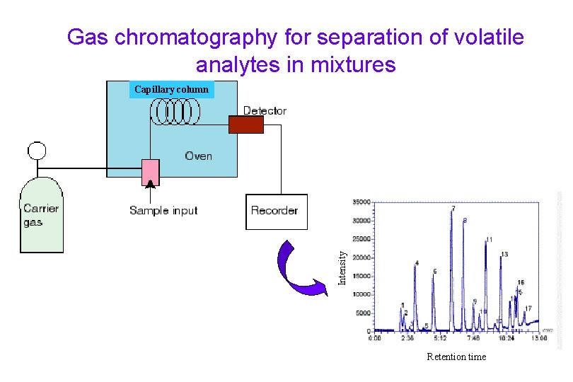 Gas chromatography for separation of volatile analytes in mixtures Intensity Capillary column Retention time