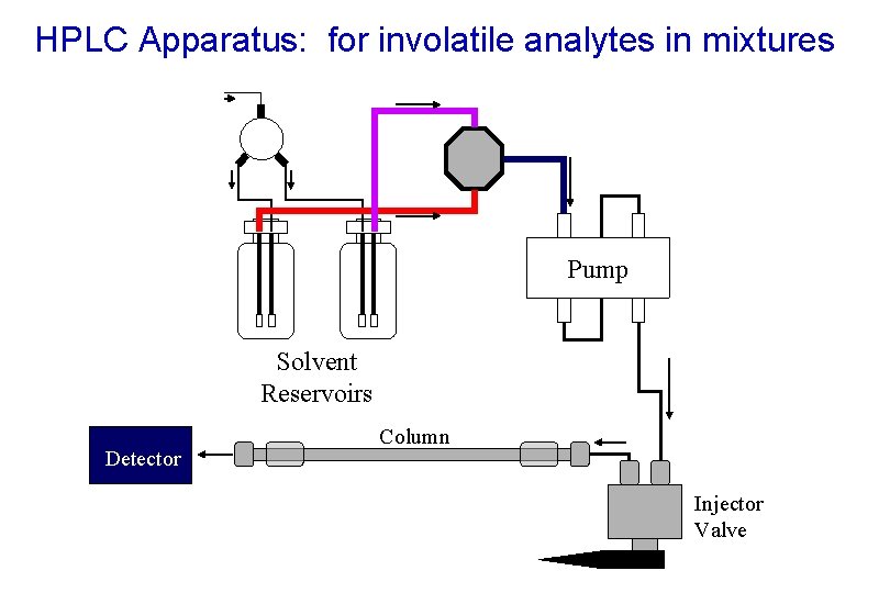 HPLC Apparatus: for involatile analytes in mixtures Regulated He Supply Pump Solvent Reservoirs Detector