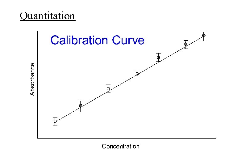 Quantitation 