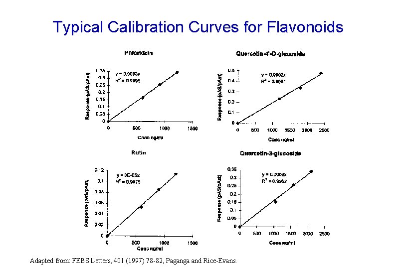 Typical Calibration Curves for Flavonoids Adapted from: FEBS Letters, 401 (1997) 78 -82, Paganga