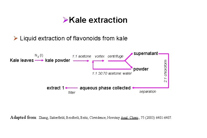 ØKale extraction Ø Liquid extraction of flavonoids from kale powder 1: 1 acetone vortex