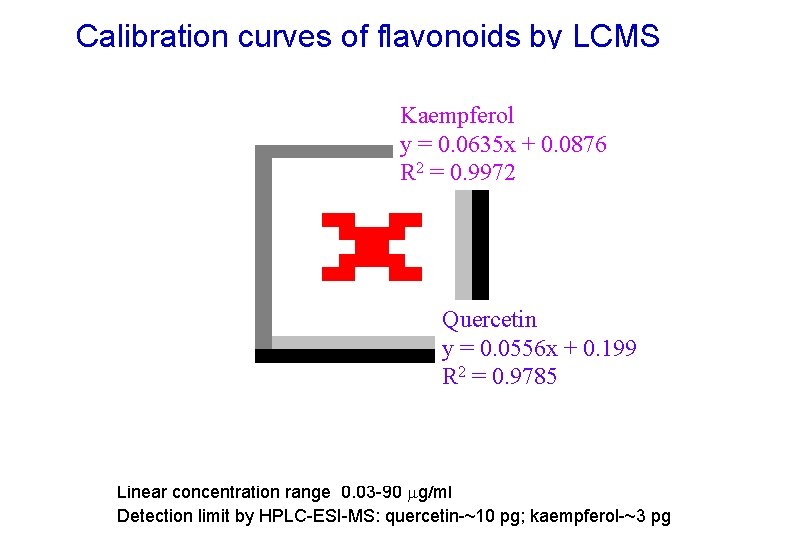 Calibration curves of flavonoids by LCMS Kaempferol y = 0. 0635 x + 0.