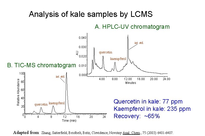 Analysis of kale samples by LCMS A. HPLC-UV chromatogram 0. 040 int. std. 0.