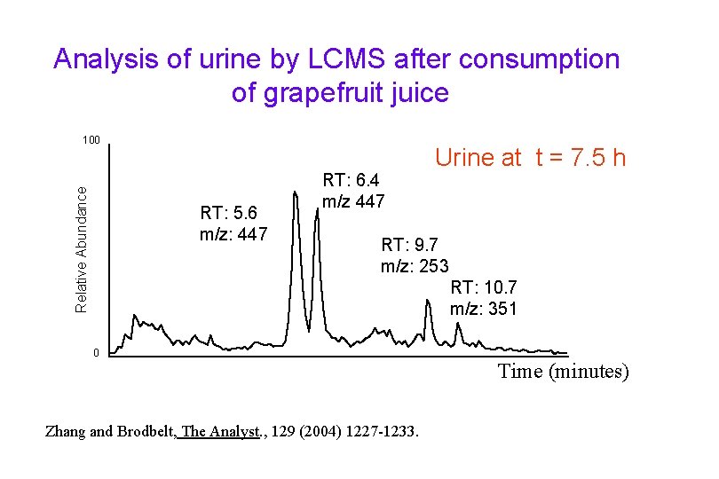 Analysis of urine by LCMS after consumption of grapefruit juice Relative Abundance 100 RT: