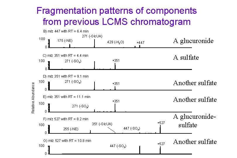 Fragmentation patterns of components from previous LCMS chromatogram B) m/z 447 with RT =